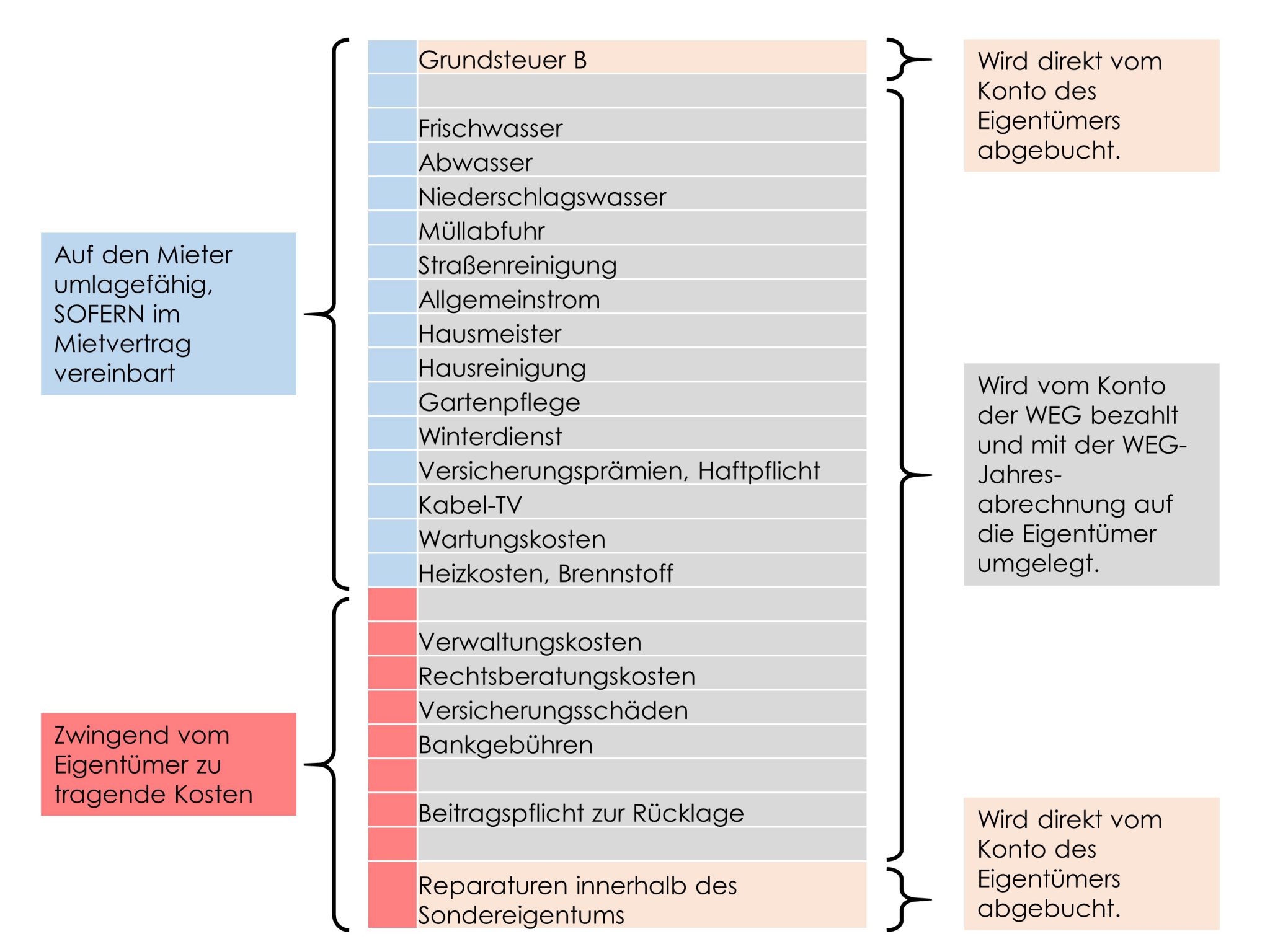 Unterschiede zwischen Jahresabrechnung der WEG und Betriebskosten